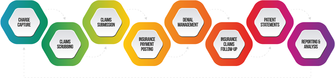 A diagram listing the different services offered by a company