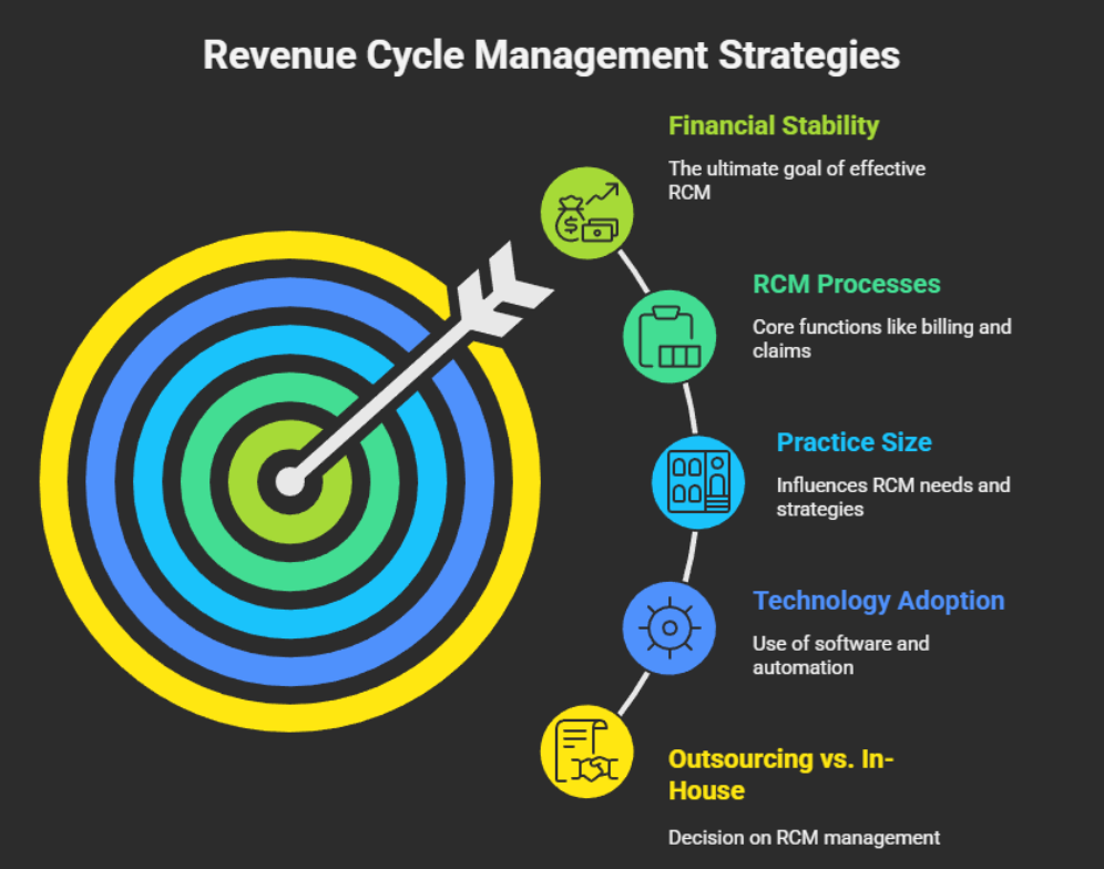 Revenue Cycle Management Strategies