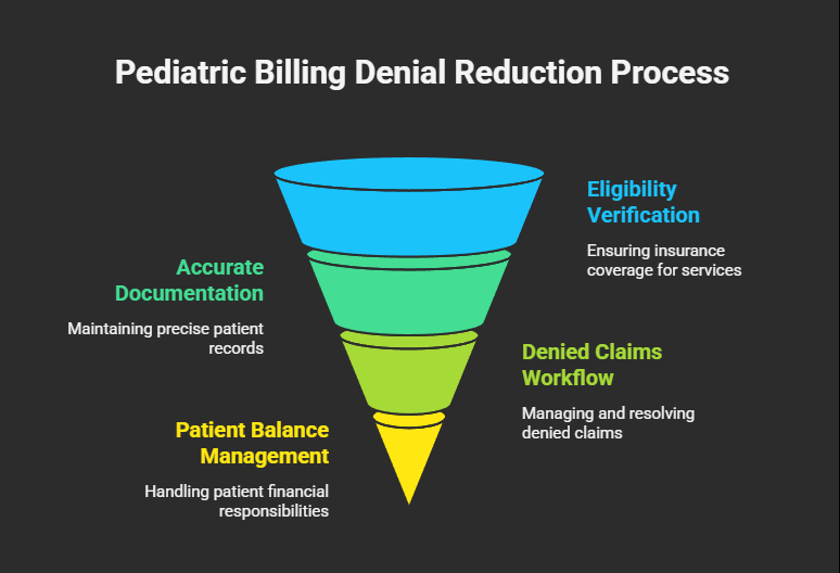 Pediatric Billing Denial Reduction Process - Infographic